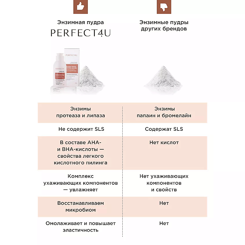 PERFECT4U Энзимная пудра для умывания лица Enzyme biome friendly powder – фото 8
